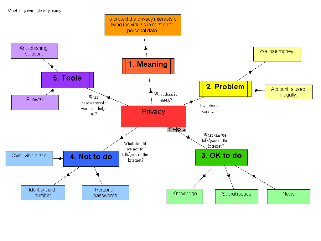 網上私隱- 腦圖